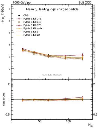 Plot of avgpt-vs-nch in 7000 GeV pp collisions