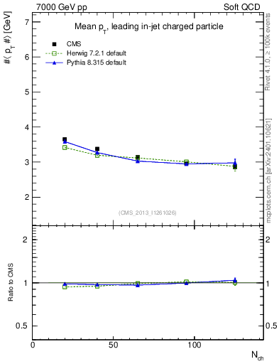 Plot of avgpt-vs-nch in 7000 GeV pp collisions