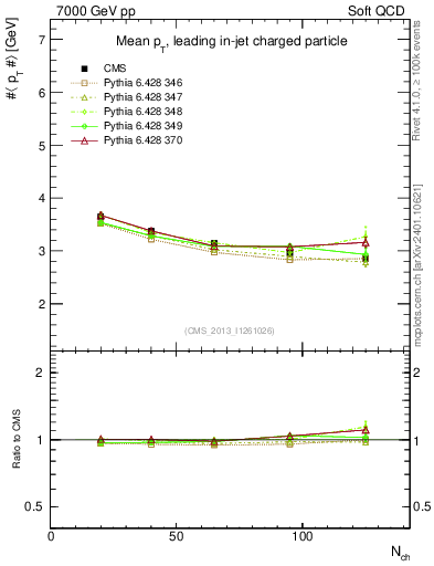 Plot of avgpt-vs-nch in 7000 GeV pp collisions