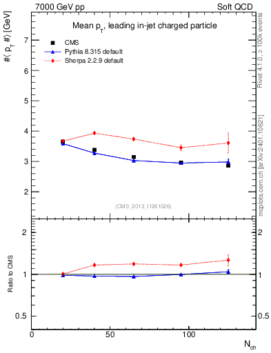 Plot of avgpt-vs-nch in 7000 GeV pp collisions