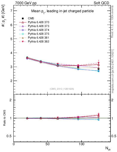 Plot of avgpt-vs-nch in 7000 GeV pp collisions