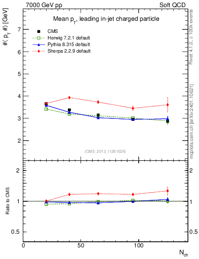 Plot of avgpt-vs-nch in 7000 GeV pp collisions
