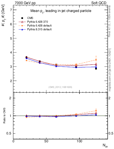Plot of avgpt-vs-nch in 7000 GeV pp collisions