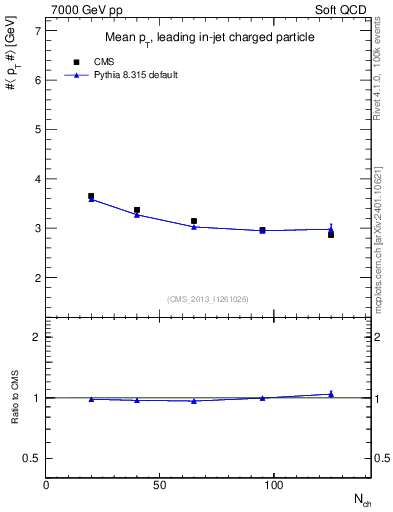 Plot of avgpt-vs-nch in 7000 GeV pp collisions