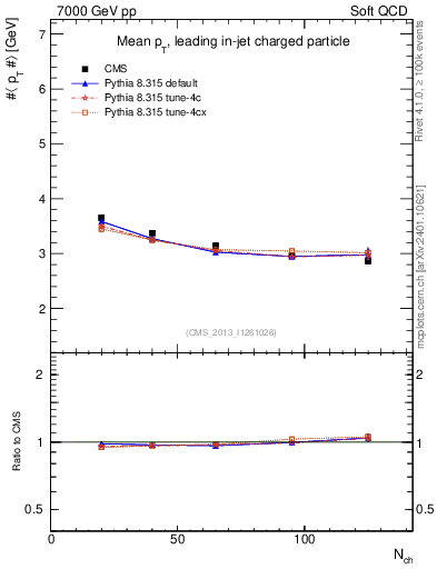 Plot of avgpt-vs-nch in 7000 GeV pp collisions