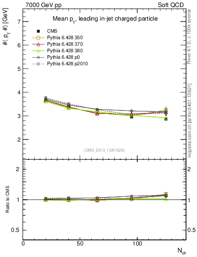 Plot of avgpt-vs-nch in 7000 GeV pp collisions