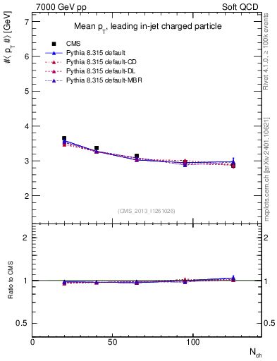 Plot of avgpt-vs-nch in 7000 GeV pp collisions