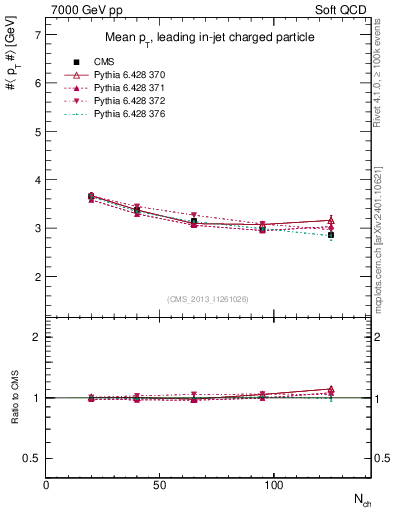 Plot of avgpt-vs-nch in 7000 GeV pp collisions