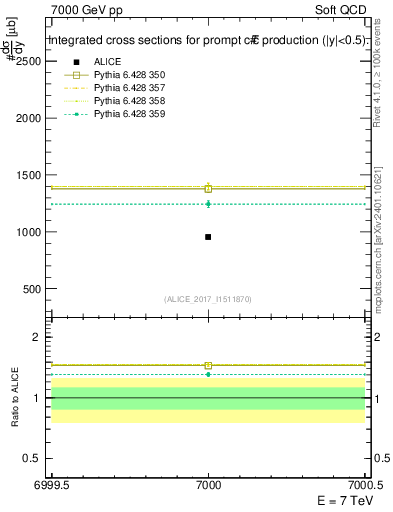 Plot of ccbar.sigma in 7000 GeV pp collisions