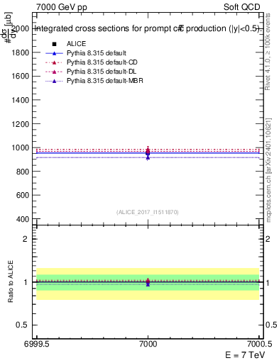 Plot of ccbar.sigma in 7000 GeV pp collisions