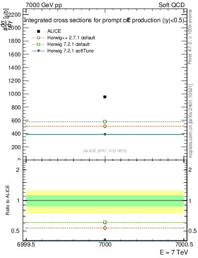 Plot of ccbar.sigma in 7000 GeV pp collisions