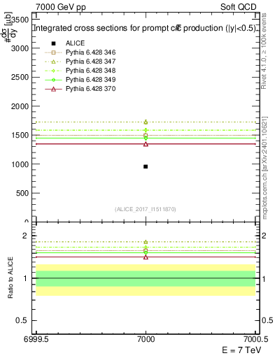 Plot of ccbar.sigma in 7000 GeV pp collisions