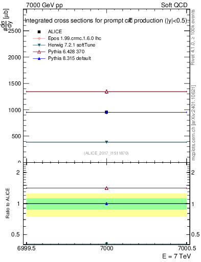 Plot of ccbar.sigma in 7000 GeV pp collisions