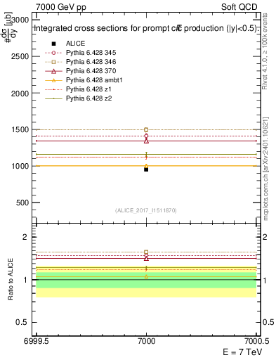 Plot of ccbar.sigma in 7000 GeV pp collisions