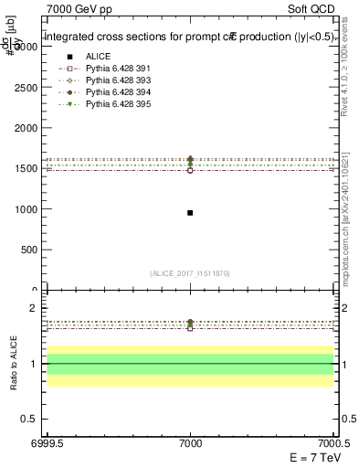 Plot of ccbar.sigma in 7000 GeV pp collisions