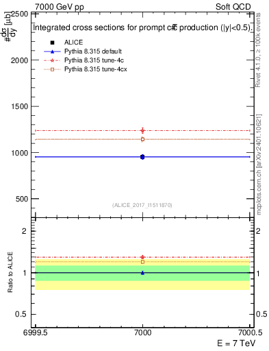 Plot of ccbar.sigma in 7000 GeV pp collisions