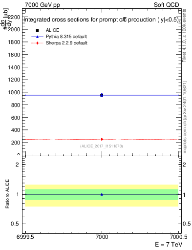 Plot of ccbar.sigma in 7000 GeV pp collisions