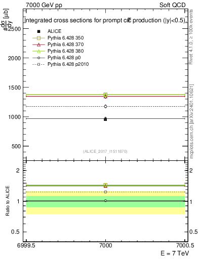 Plot of ccbar.sigma in 7000 GeV pp collisions
