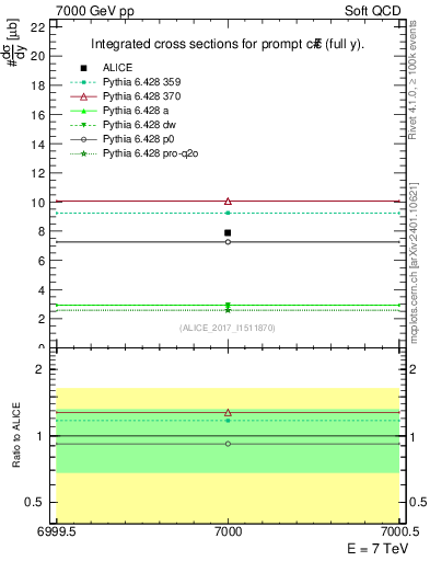 Plot of ccbar.sigma in 7000 GeV pp collisions