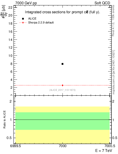 Plot of ccbar.sigma in 7000 GeV pp collisions