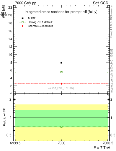 Plot of ccbar.sigma in 7000 GeV pp collisions