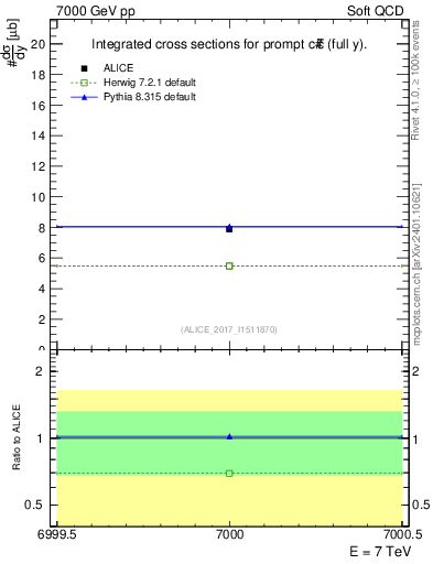 Plot of ccbar.sigma in 7000 GeV pp collisions