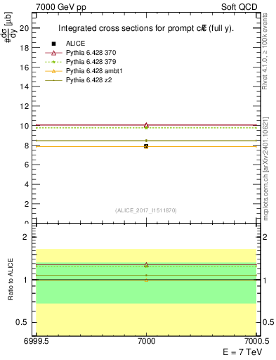 Plot of ccbar.sigma in 7000 GeV pp collisions
