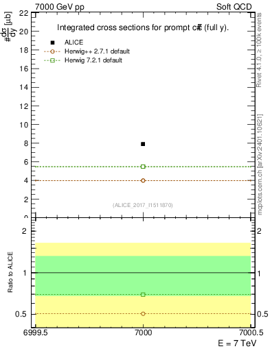 Plot of ccbar.sigma in 7000 GeV pp collisions