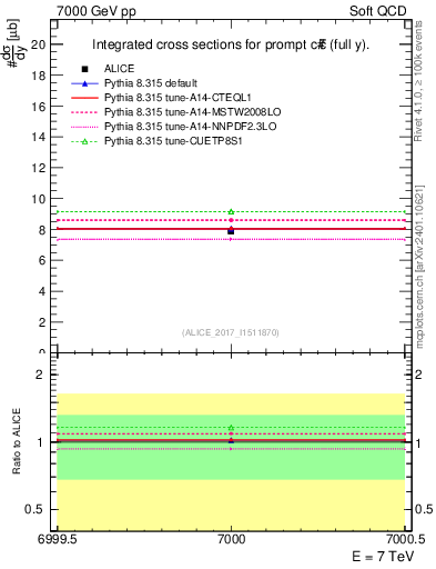 Plot of ccbar.sigma in 7000 GeV pp collisions