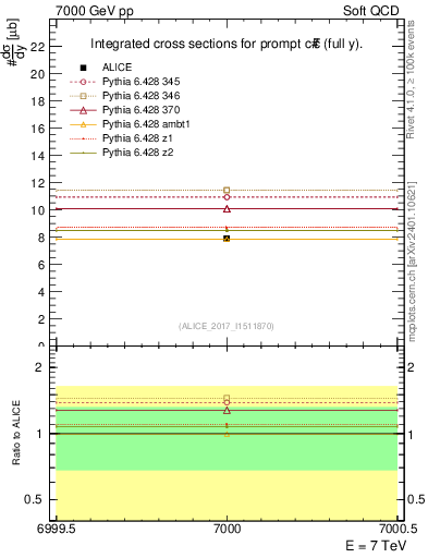 Plot of ccbar.sigma in 7000 GeV pp collisions