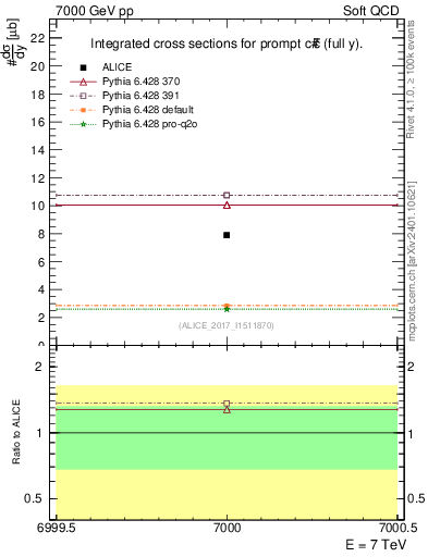Plot of ccbar.sigma in 7000 GeV pp collisions