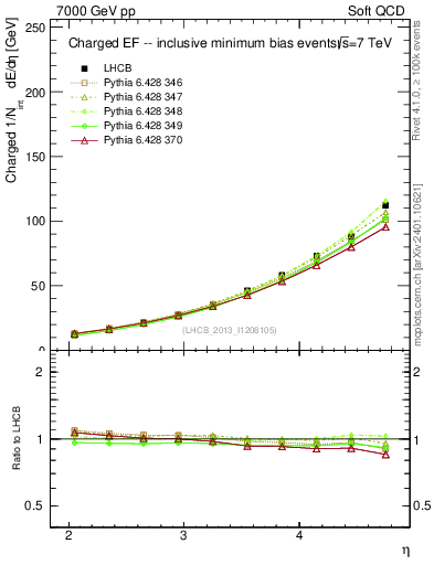 Plot of eflow in 7000 GeV pp collisions