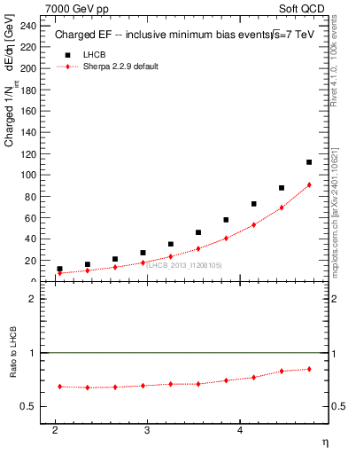 Plot of eflow in 7000 GeV pp collisions