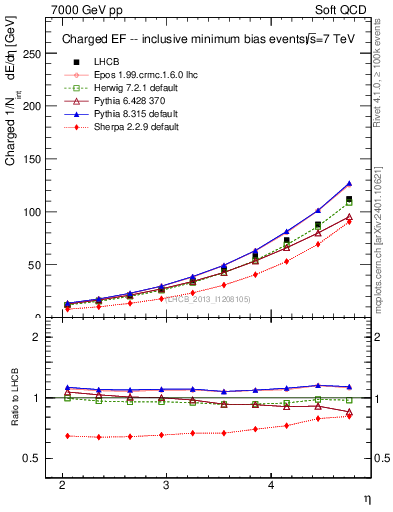 Plot of eflow in 7000 GeV pp collisions