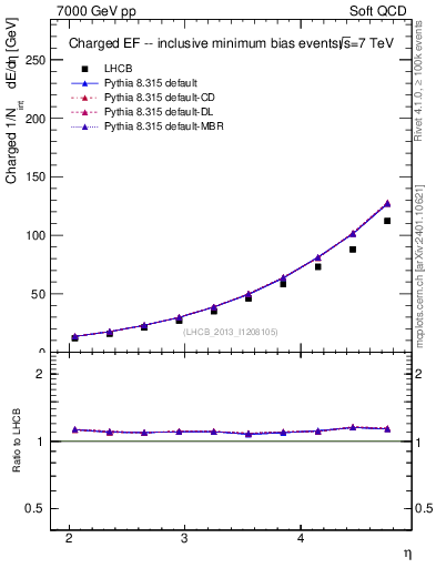 Plot of eflow in 7000 GeV pp collisions