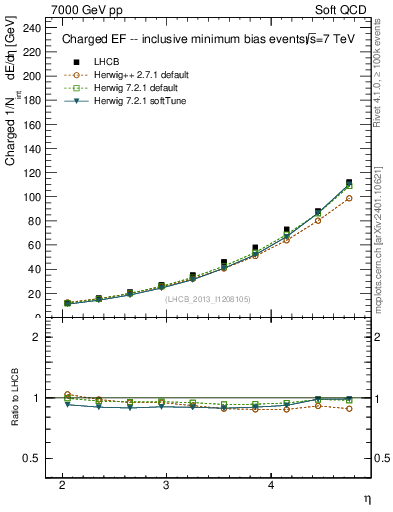 Plot of eflow in 7000 GeV pp collisions