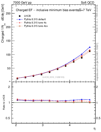 Plot of eflow in 7000 GeV pp collisions