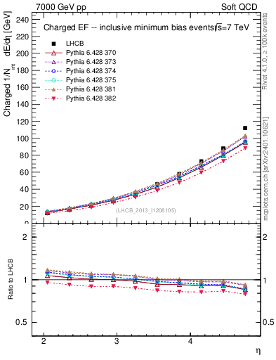 Plot of eflow in 7000 GeV pp collisions