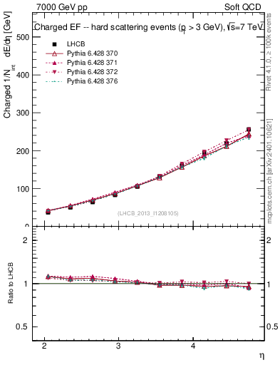 Plot of eflow in 7000 GeV pp collisions