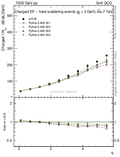 Plot of eflow in 7000 GeV pp collisions