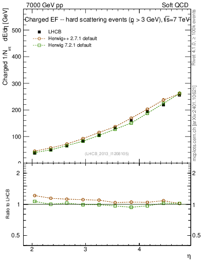Plot of eflow in 7000 GeV pp collisions