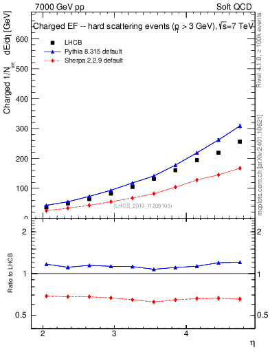 Plot of eflow in 7000 GeV pp collisions
