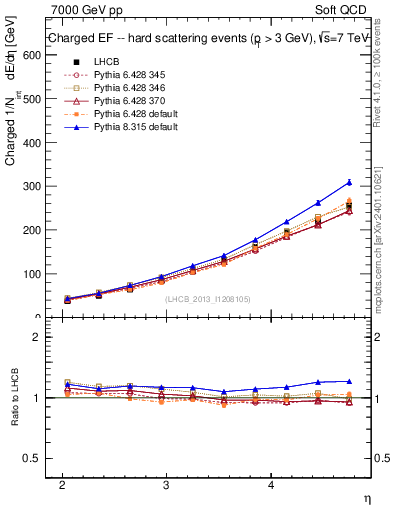 Plot of eflow in 7000 GeV pp collisions