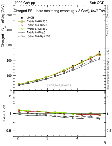 Plot of eflow in 7000 GeV pp collisions