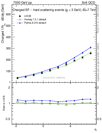 Plot of eflow in 7000 GeV pp collisions
