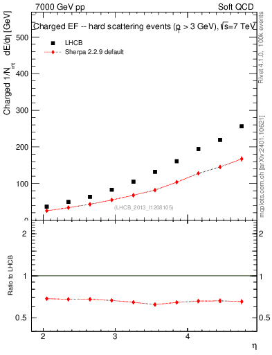 Plot of eflow in 7000 GeV pp collisions