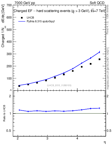 Plot of eflow in 7000 GeV pp collisions