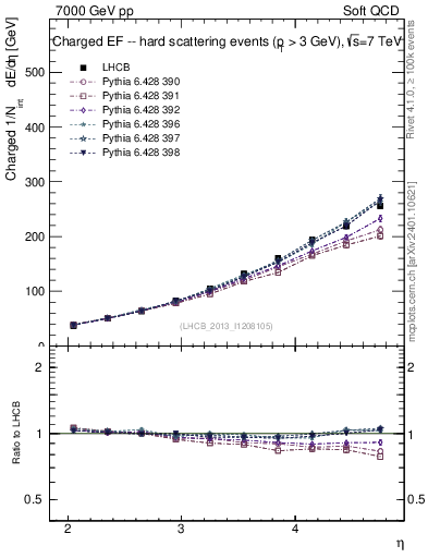 Plot of eflow in 7000 GeV pp collisions