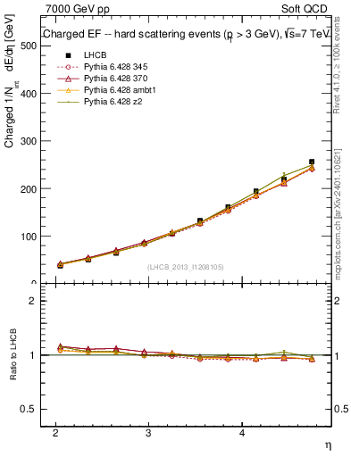 Plot of eflow in 7000 GeV pp collisions