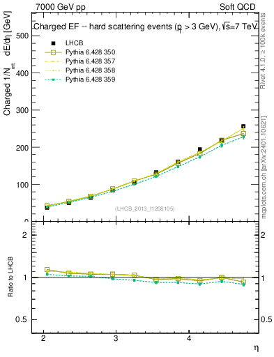 Plot of eflow in 7000 GeV pp collisions